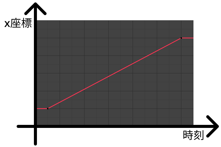 直線的な移動のグラフ