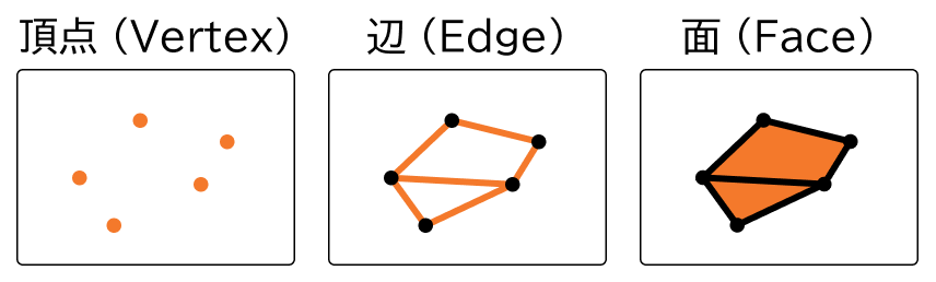 頂点・辺・面の例